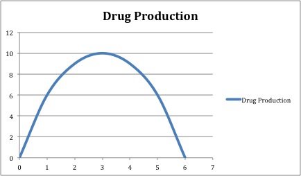 Drug Production